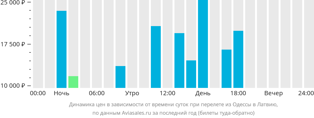 Динамика цен в зависимости от времени вылета из Одессы в Латвию
