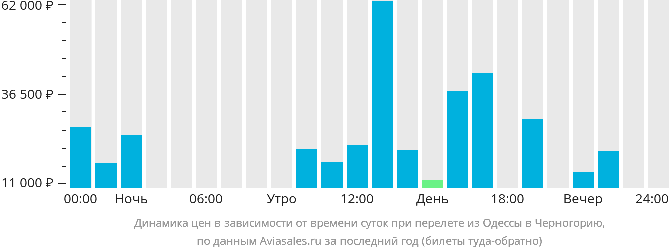 Динамика цен в зависимости от времени вылета из Одессы в Черногорию