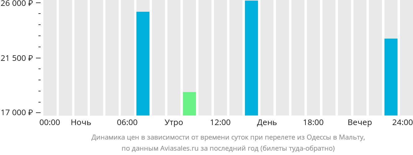 Динамика цен в зависимости от времени вылета из Одессы на Мальту