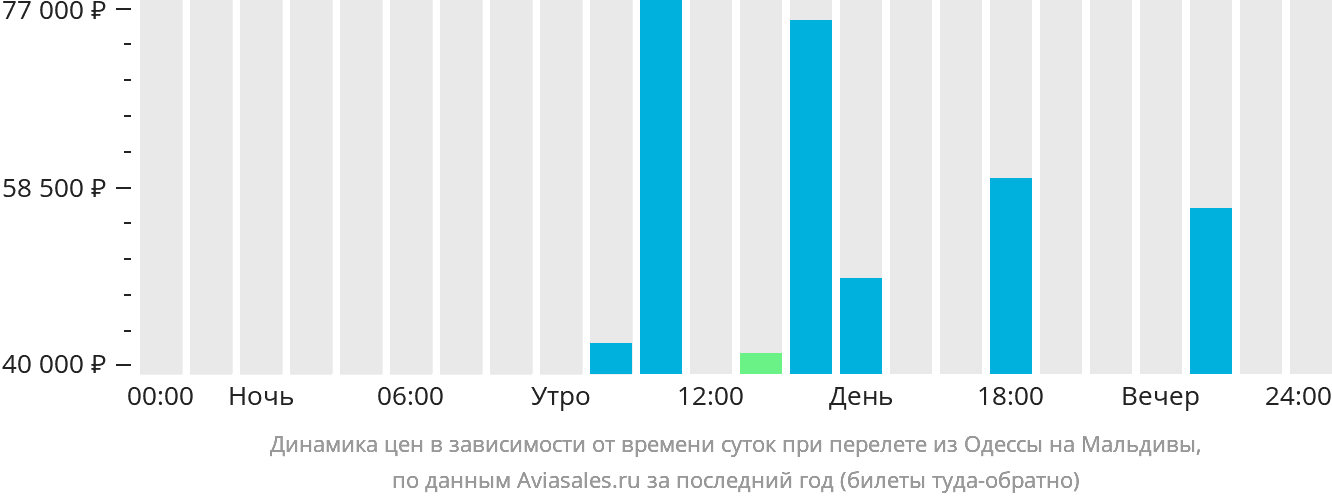 Динамика цен в зависимости от времени вылета из Одессы на Мальдивы