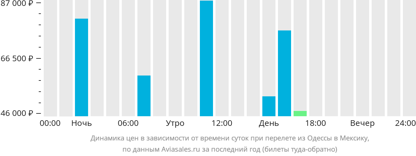 Динамика цен в зависимости от времени вылета из Одессы в Мексику