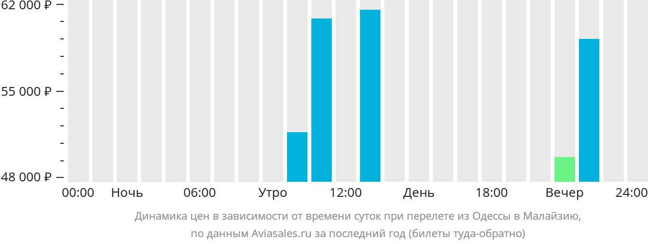 Динамика цен в зависимости от времени вылета из Одессы в Малайзию