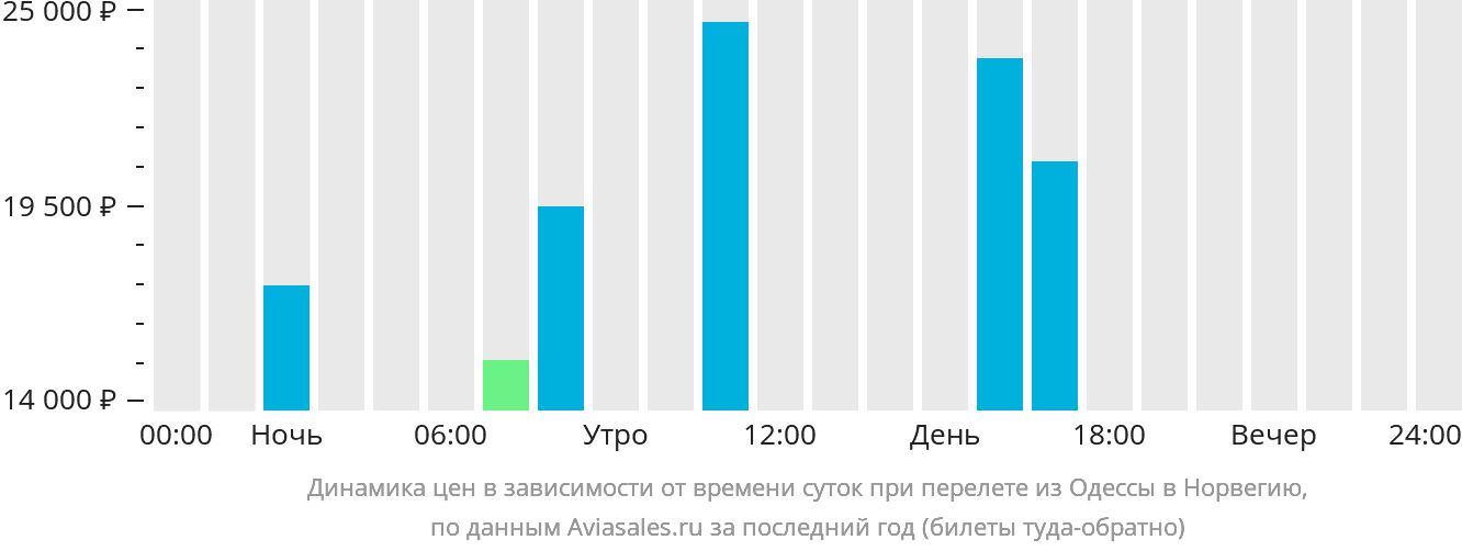 Динамика цен в зависимости от времени вылета из Одессы в Норвегию