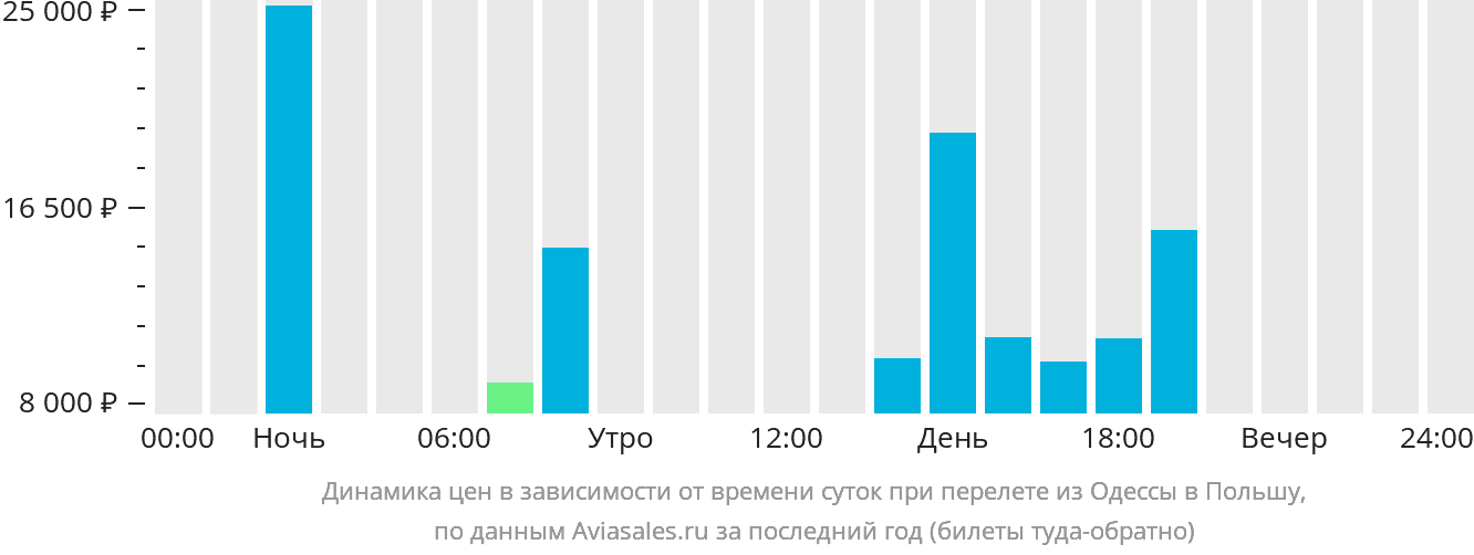 Динамика цен в зависимости от времени вылета из Одессы в Польшу