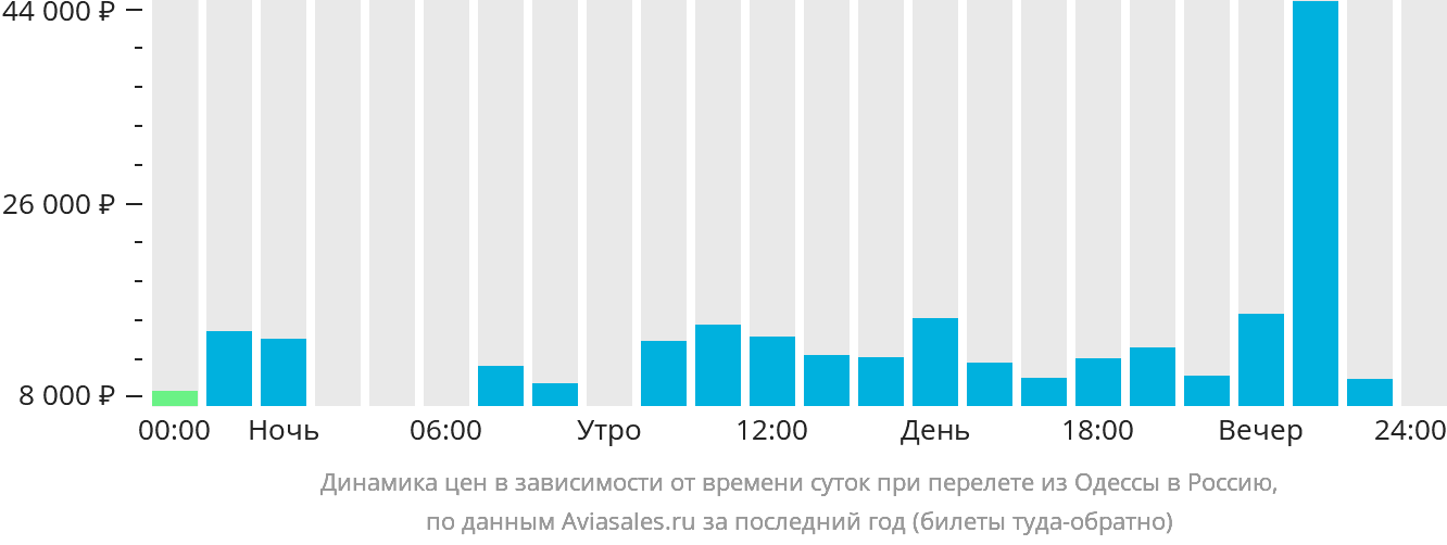 Динамика цен в зависимости от времени вылета из Одессы в Россию