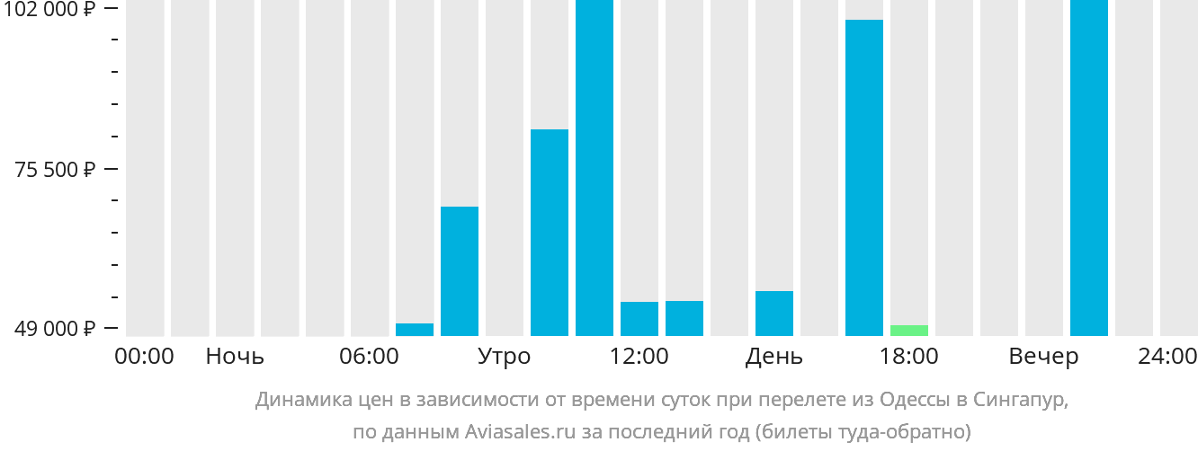 Динамика цен в зависимости от времени вылета из Одессы в Сингапур