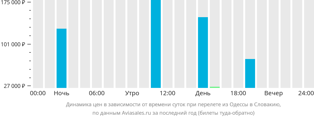 Динамика цен в зависимости от времени вылета из Одессы в Словакию