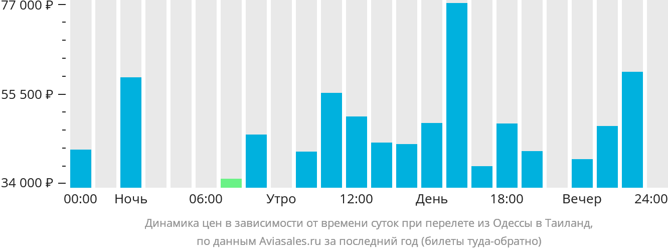 Динамика цен в зависимости от времени вылета из Одессы в Таиланд