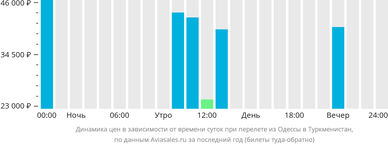 Динамика цен в зависимости от времени вылета из Одессы в Туркменистан