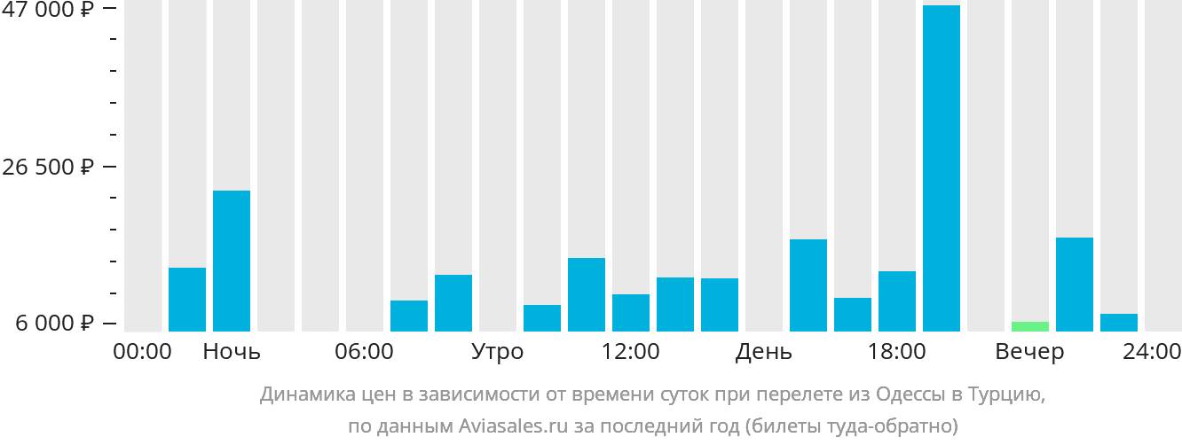 Динамика цен в зависимости от времени вылета из Одессы в Турцию