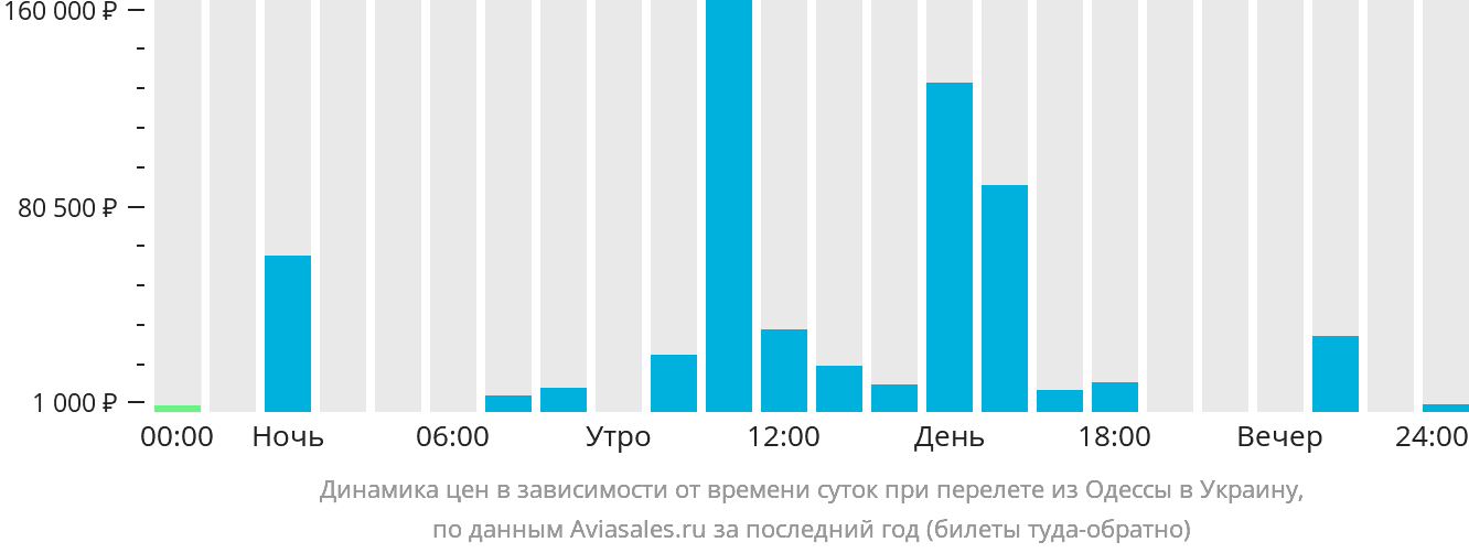 Динамика цен в зависимости от времени вылета из Одессы в Украину