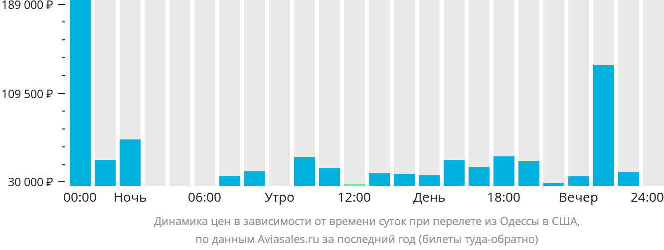 Динамика цен в зависимости от времени вылета из Одессы в США
