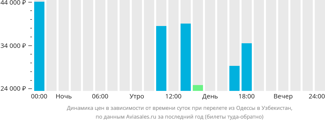 Динамика цен в зависимости от времени вылета из Одессы в Узбекистан