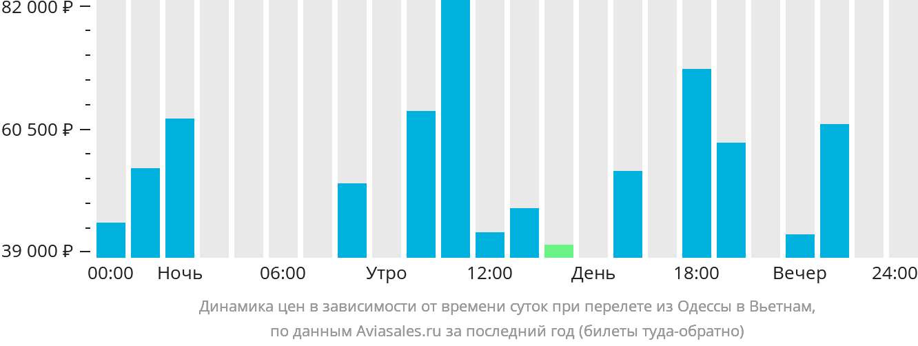 Динамика цен в зависимости от времени вылета из Одессы в Вьетнам