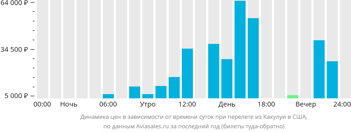 Динамика цен в зависимости от времени вылета из Кахулуи в США