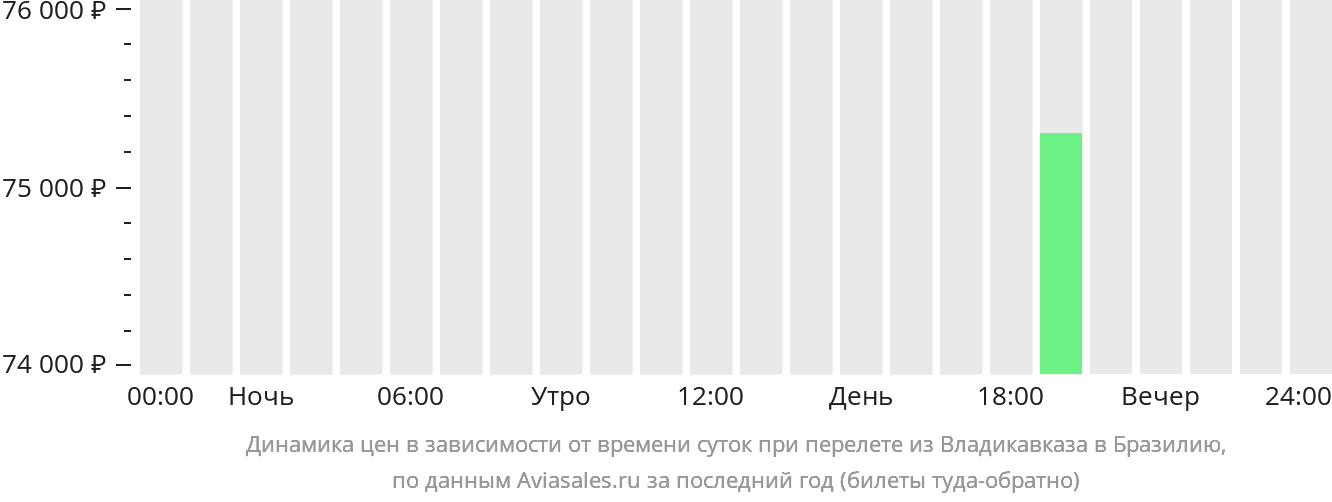 Динамика цен в зависимости от времени вылета из Владикавказа в Бразилию