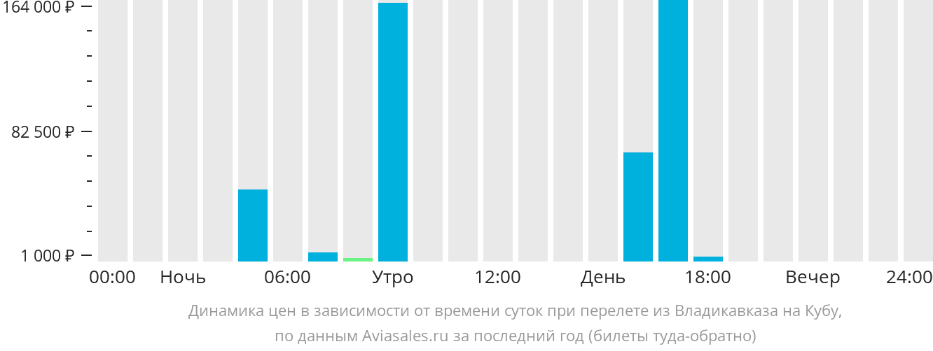 Динамика цен в зависимости от времени вылета из Владикавказа на Кубу