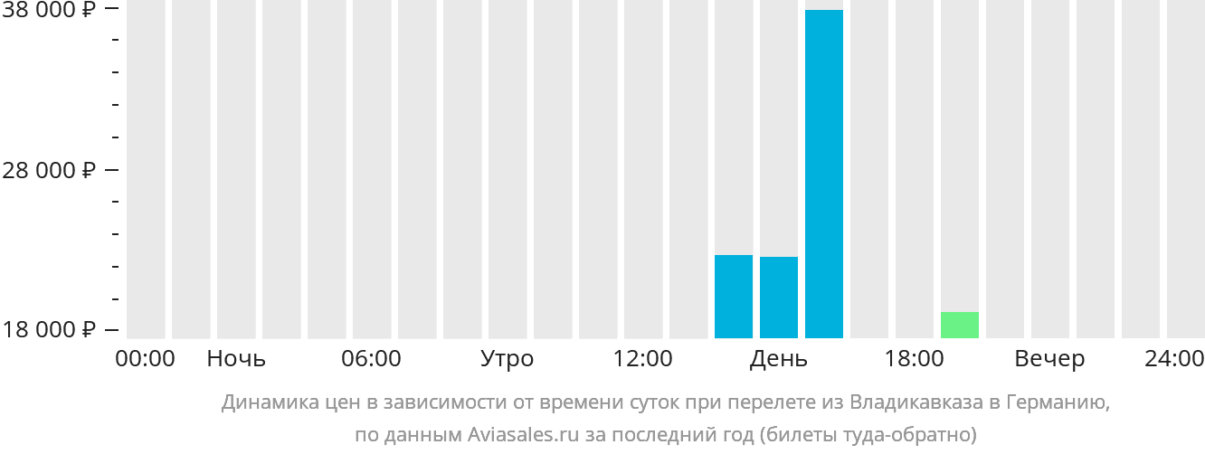 Динамика цен в зависимости от времени вылета из Владикавказа в Германию