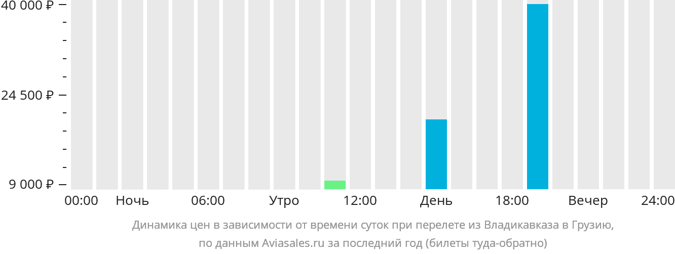 Динамика цен в зависимости от времени вылета из Владикавказа в Грузию