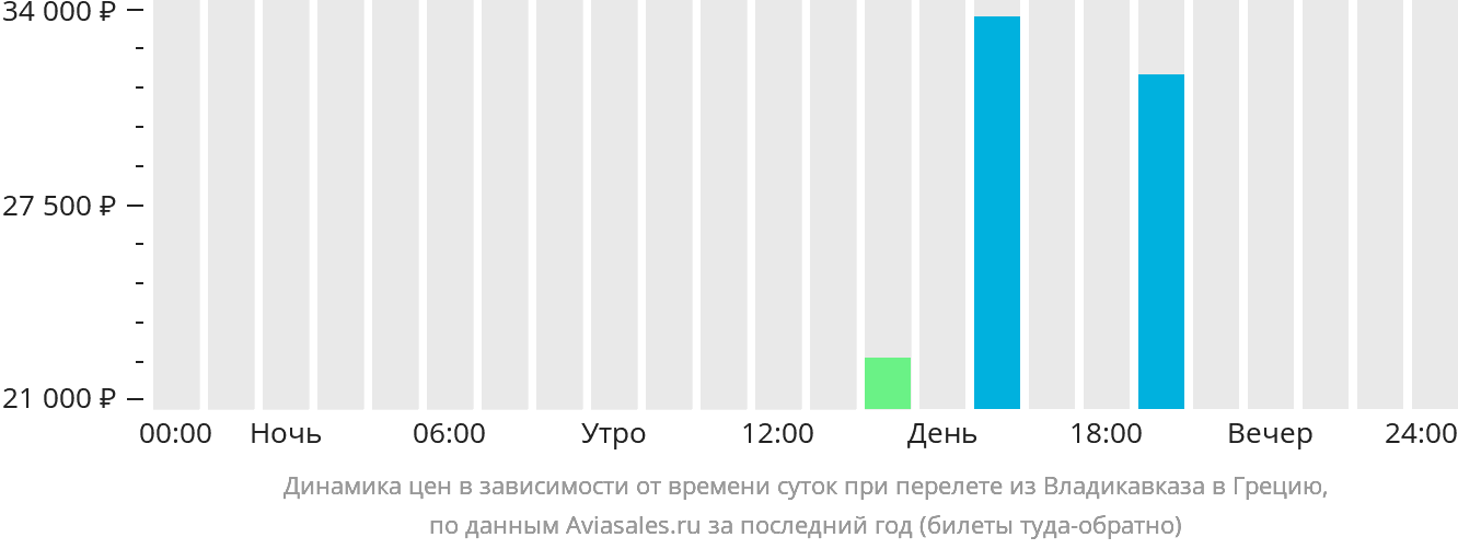 Динамика цен в зависимости от времени вылета из Владикавказа в Грецию