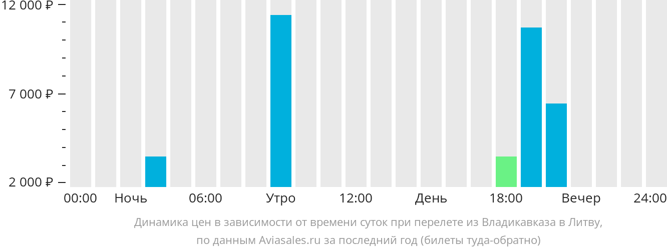 Динамика цен в зависимости от времени вылета из Владикавказа в Литву