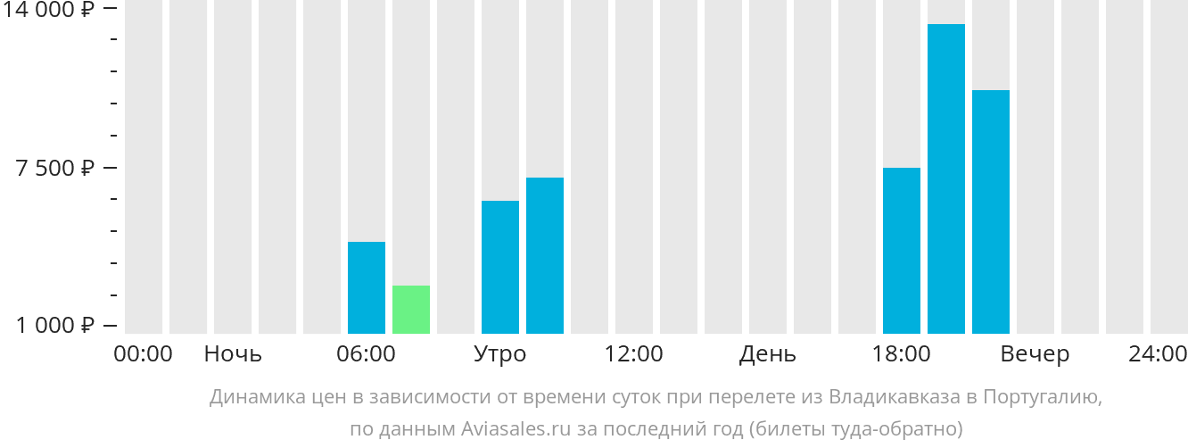 Динамика цен в зависимости от времени вылета из Владикавказа в Португалию