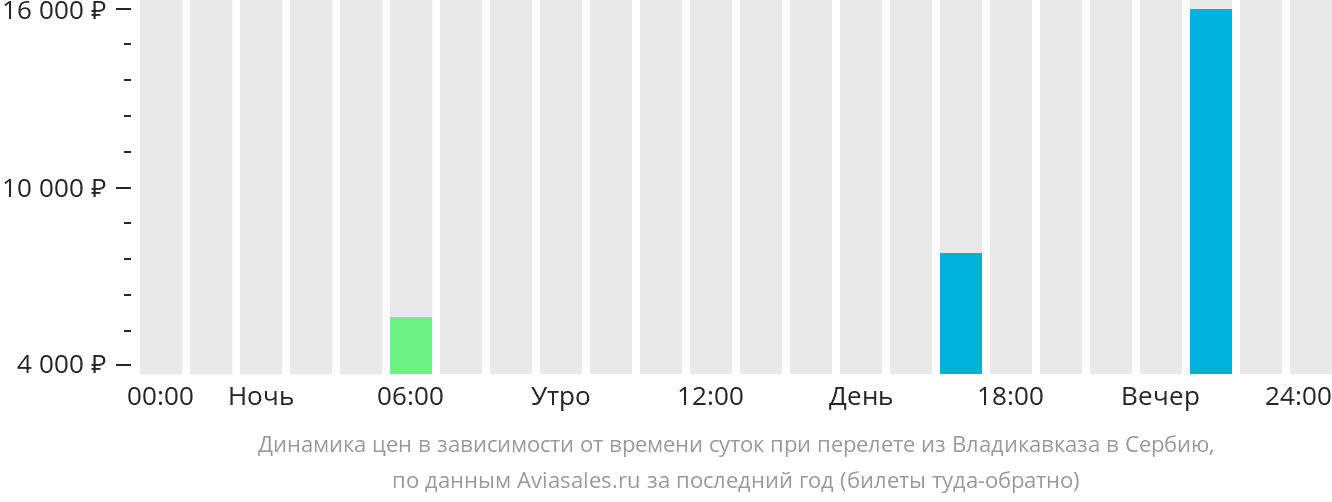 Динамика цен в зависимости от времени вылета из Владикавказа в Сербию