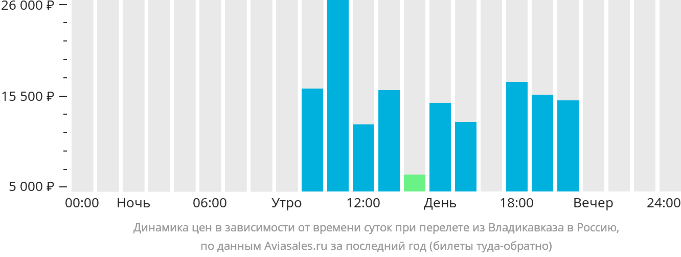 Динамика цен в зависимости от времени вылета из Владикавказа в Россию
