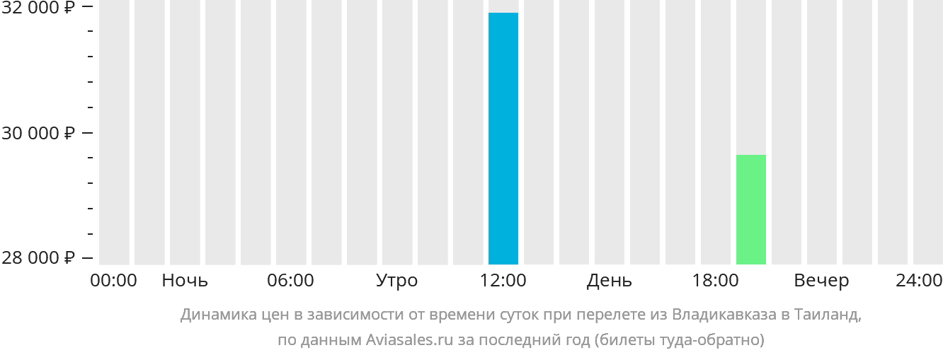Динамика цен в зависимости от времени вылета из Владикавказа в Таиланд