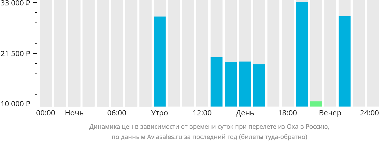 Динамика цен в зависимости от времени вылета из Охи в Россию