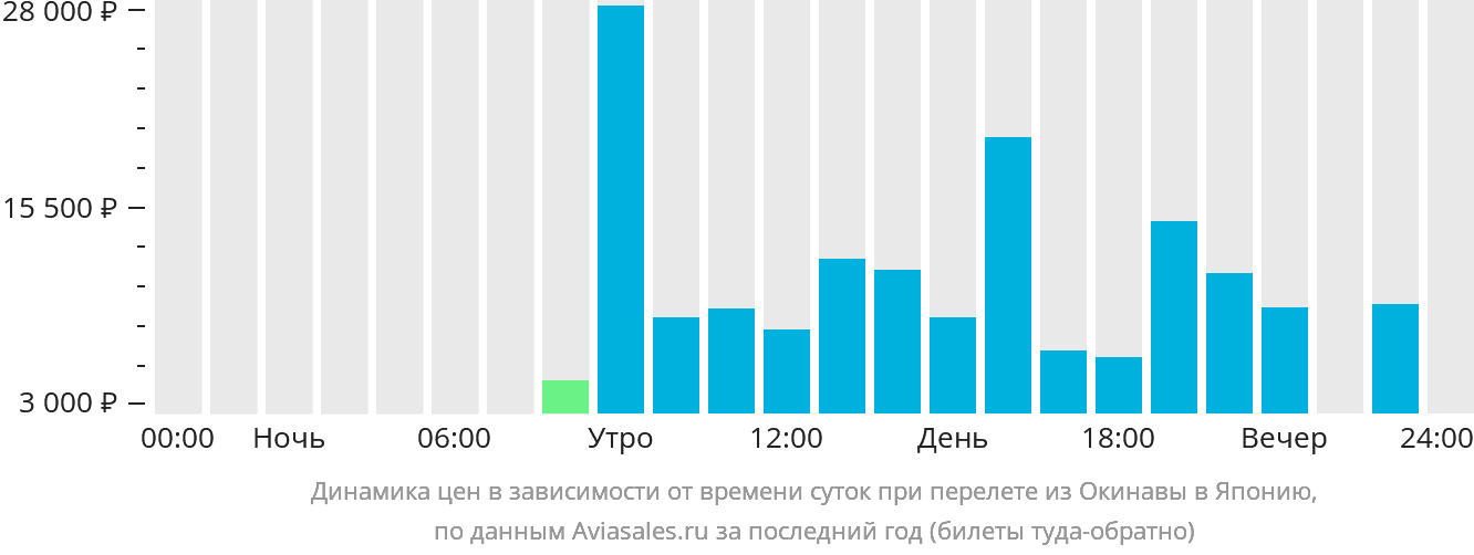 Динамика цен в зависимости от времени вылета из Окинавы в Японию