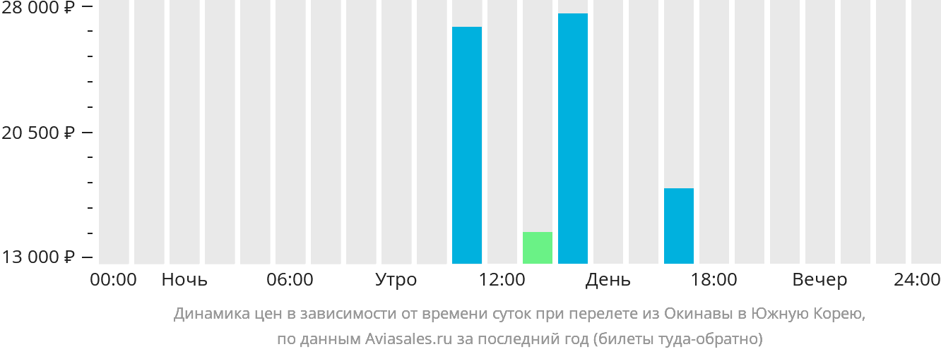 Динамика цен в зависимости от времени вылета из Окинавы в Южную Корею