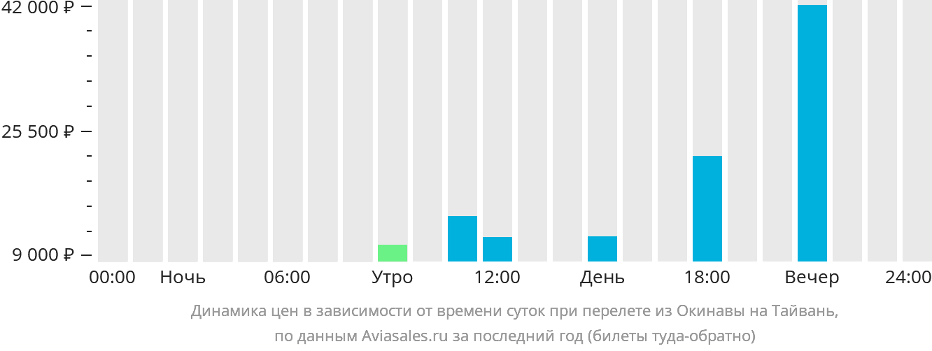 Динамика цен в зависимости от времени вылета из Окинавы на Тайвань