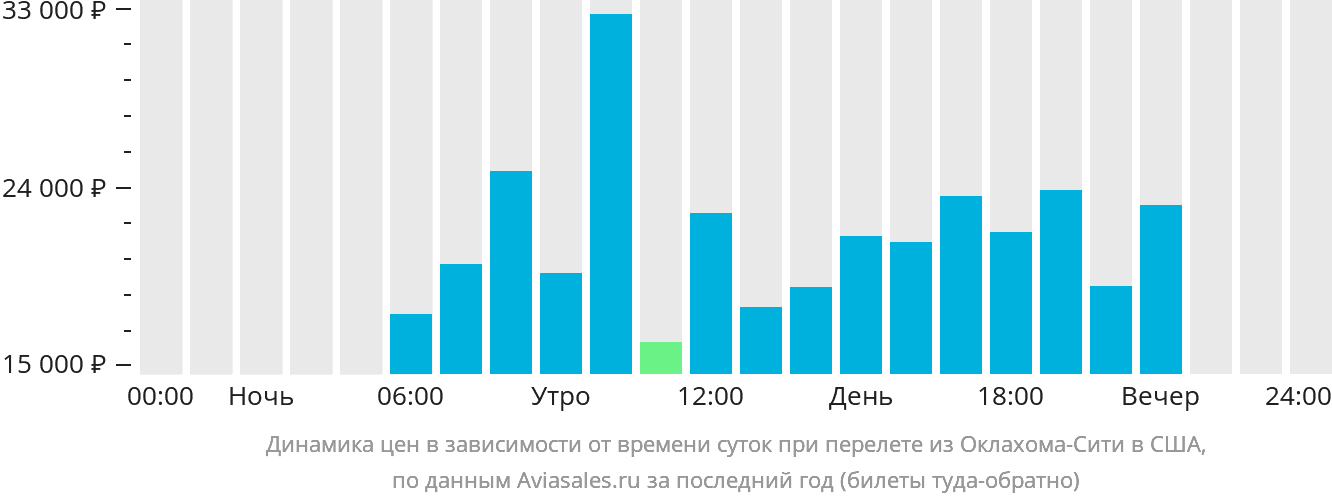 Динамика цен в зависимости от времени вылета из Оклахома-Сити в США