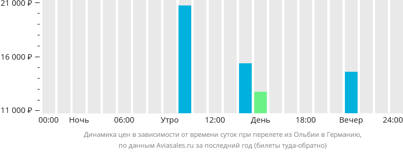 Динамика цен в зависимости от времени вылета из Ольбии в Германию