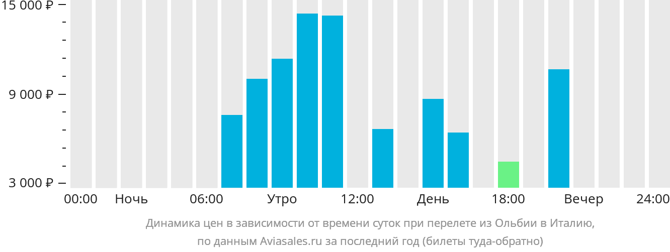 Динамика цен в зависимости от времени вылета из Ольбии в Италию