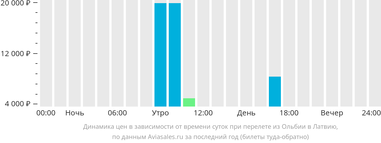Динамика цен в зависимости от времени вылета из Ольбии в Латвию