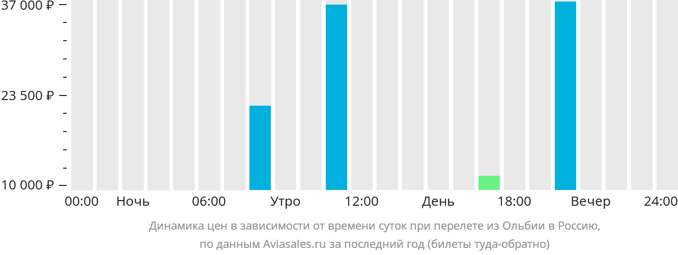 Динамика цен в зависимости от времени вылета из Ольбии в Россию