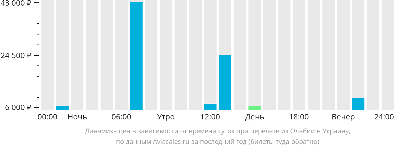 Динамика цен в зависимости от времени вылета из Ольбии в Украину