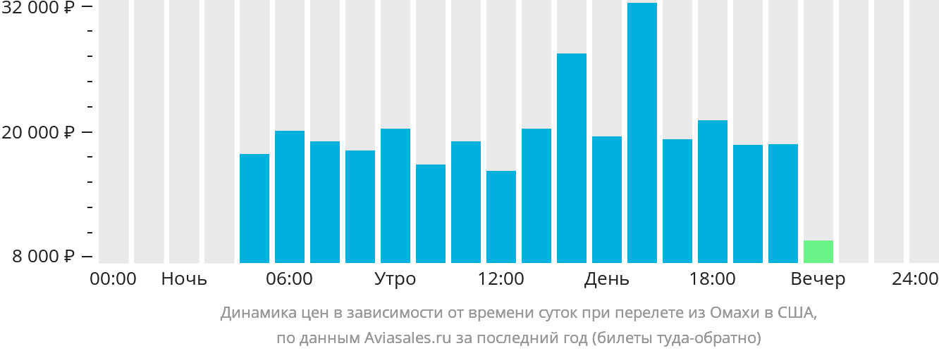 Динамика цен в зависимости от времени вылета из Омахи в США