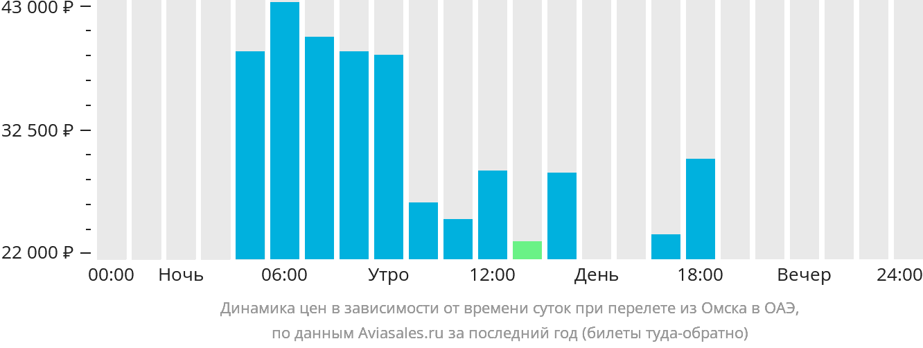 Динамика цен в зависимости от времени вылета из Омска в ОАЭ