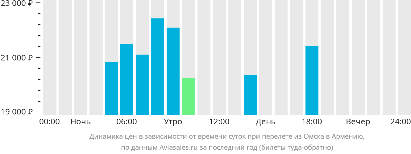 Динамика цен в зависимости от времени вылета из Омска в Армению