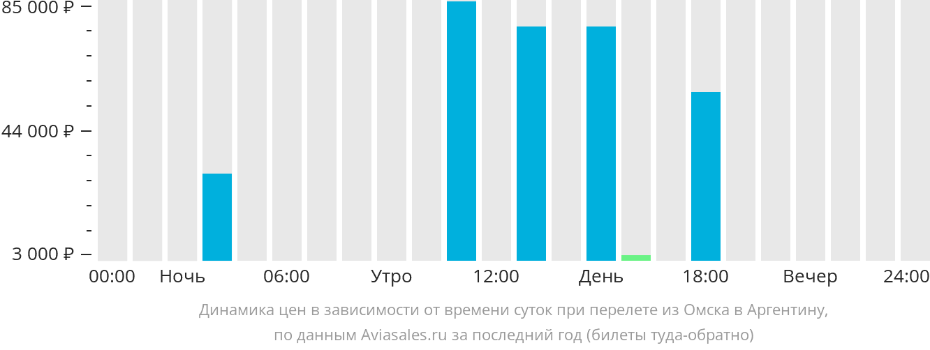 Динамика цен в зависимости от времени вылета из Омска в Аргентину