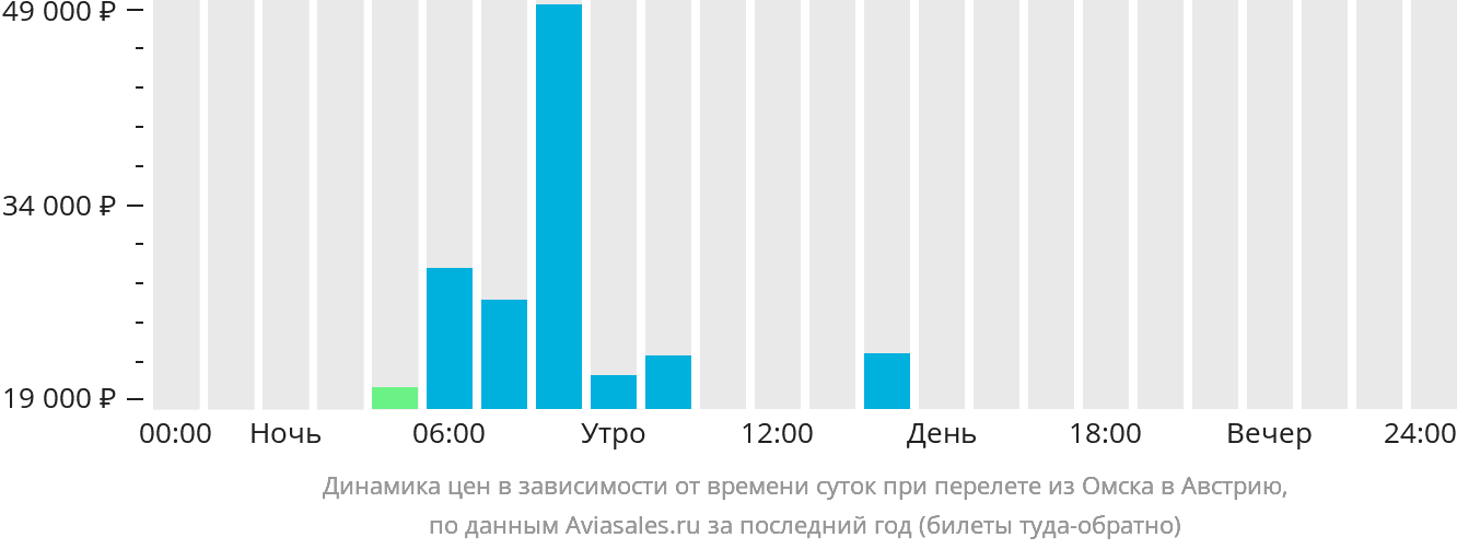 Динамика цен в зависимости от времени вылета из Омска в Австрию