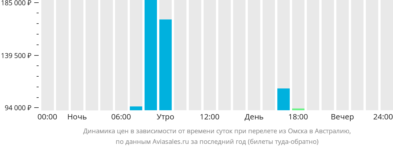 Динамика цен в зависимости от времени вылета из Омска в Австралию