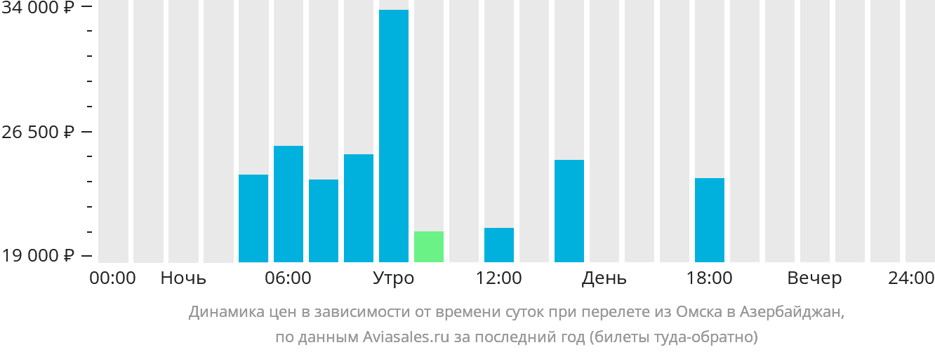 Динамика цен в зависимости от времени вылета из Омска в Азербайджан