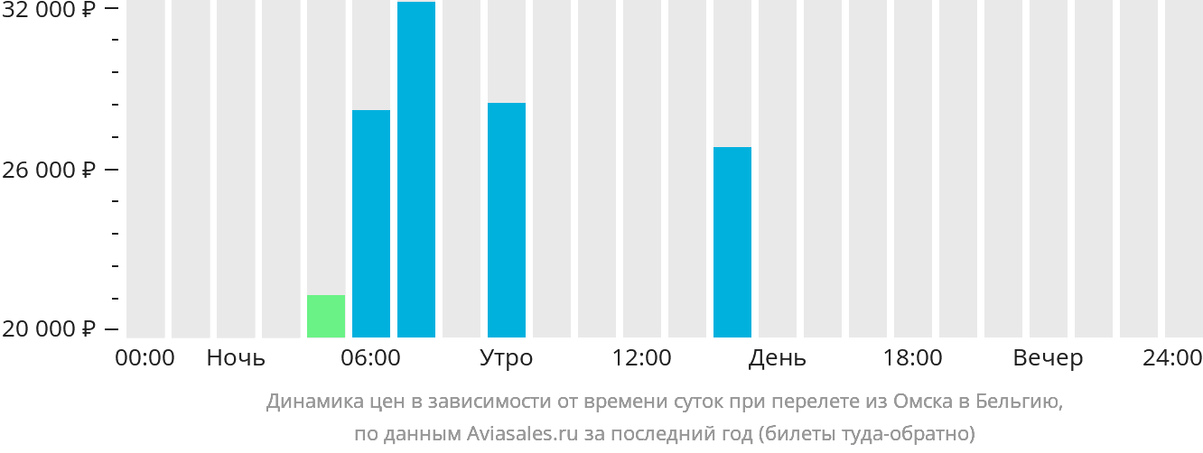 Динамика цен в зависимости от времени вылета из Омска в Бельгию