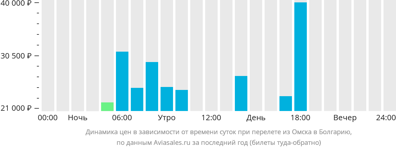 Динамика цен в зависимости от времени вылета из Омска в Болгарию
