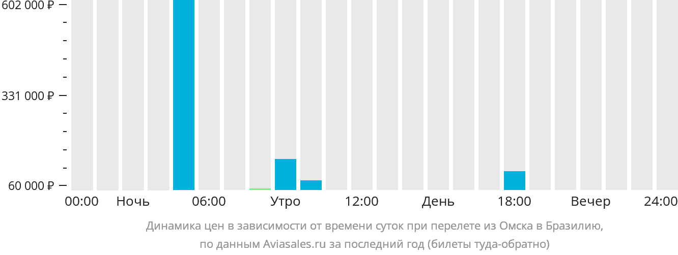 Динамика цен в зависимости от времени вылета из Омска в Бразилию
