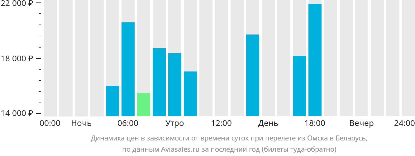 Динамика цен в зависимости от времени вылета из Омска в Беларусь